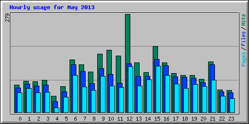 Hourly usage for May 2013