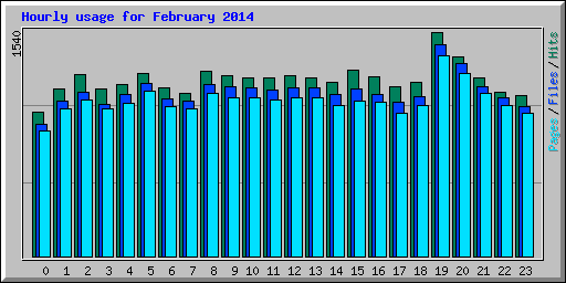 Hourly usage for February 2014