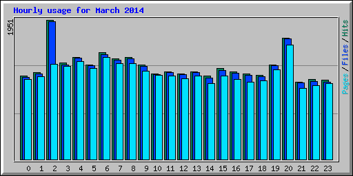 Hourly usage for March 2014