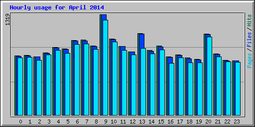 Hourly usage for April 2014