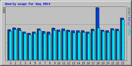 Hourly usage for May 2014