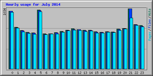 Hourly usage for July 2014