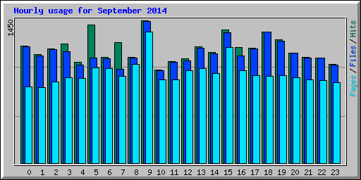 Hourly usage for September 2014