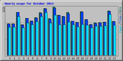 Hourly usage for October 2014