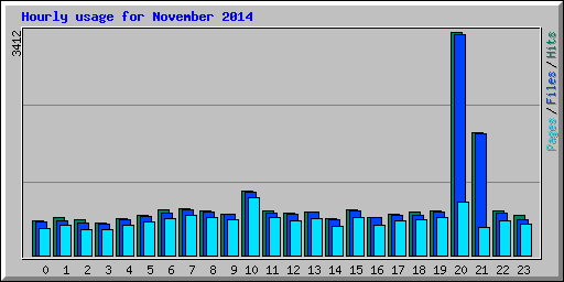 Hourly usage for November 2014