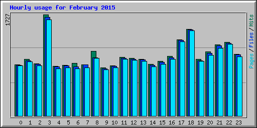 Hourly usage for February 2015