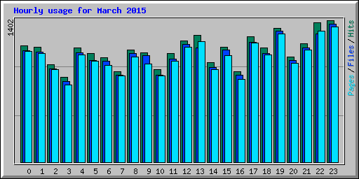 Hourly usage for March 2015