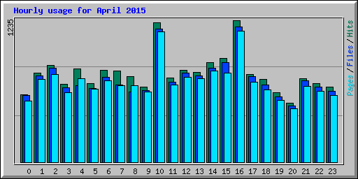 Hourly usage for April 2015