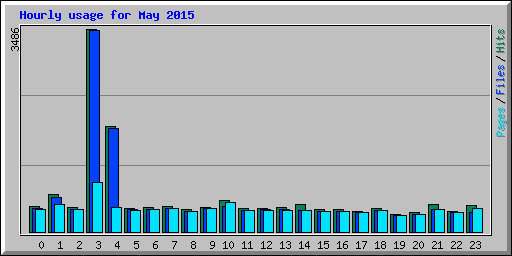 Hourly usage for May 2015