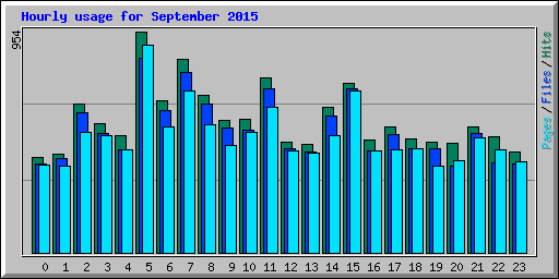 Hourly usage for September 2015