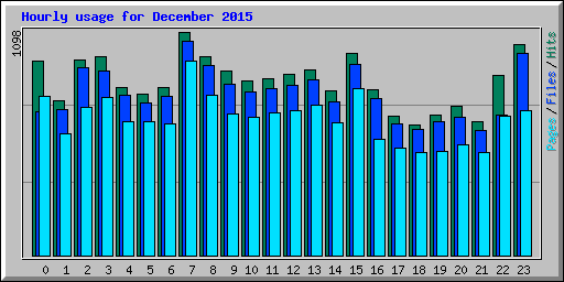 Hourly usage for December 2015