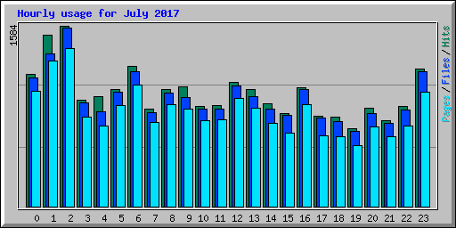 Hourly usage for July 2017