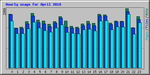 Hourly usage for April 2018