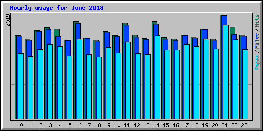 Hourly usage for June 2018