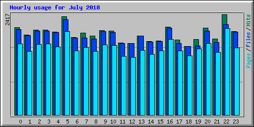 Hourly usage for July 2018