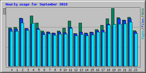 Hourly usage for September 2018