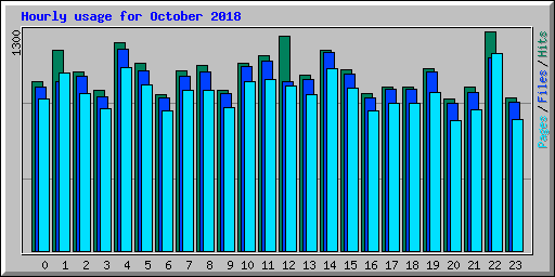 Hourly usage for October 2018