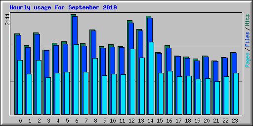 Hourly usage for September 2019