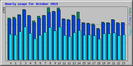 Hourly usage for October 2019