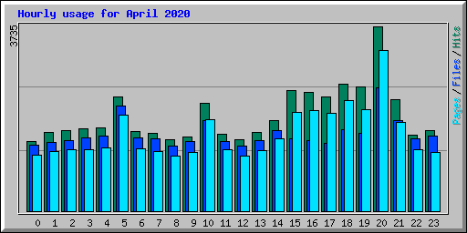 Hourly usage for April 2020