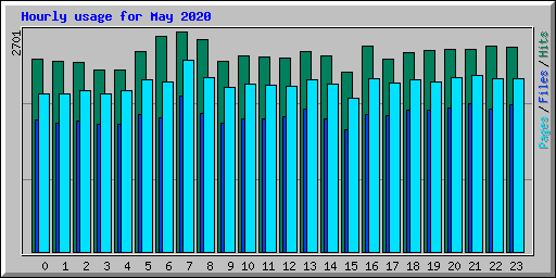 Hourly usage for May 2020