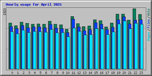 Hourly usage for April 2021