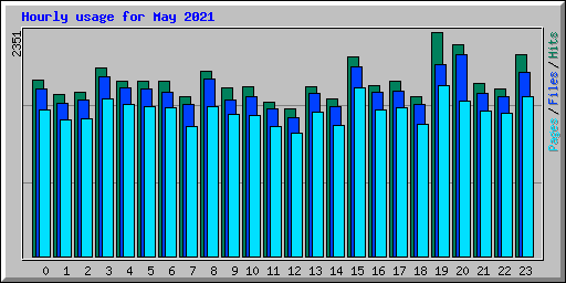 Hourly usage for May 2021