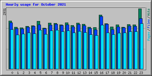 Hourly usage for October 2021