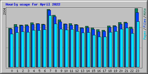 Hourly usage for April 2022