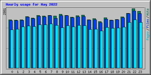 Hourly usage for May 2022