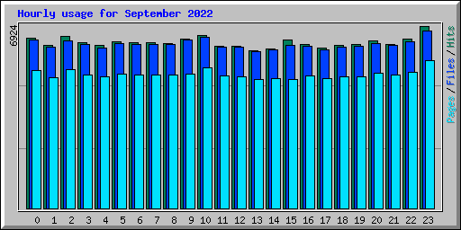 Hourly usage for September 2022