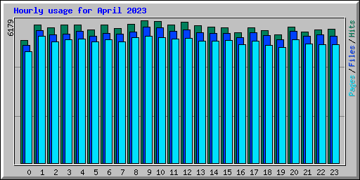 Hourly usage for April 2023