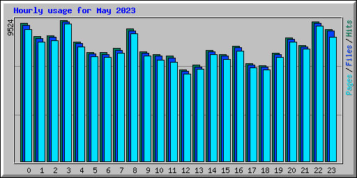 Hourly usage for May 2023