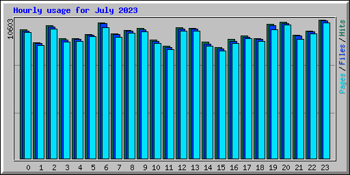 Hourly usage for July 2023