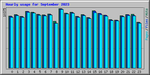 Hourly usage for September 2023