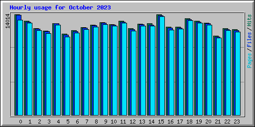 Hourly usage for October 2023